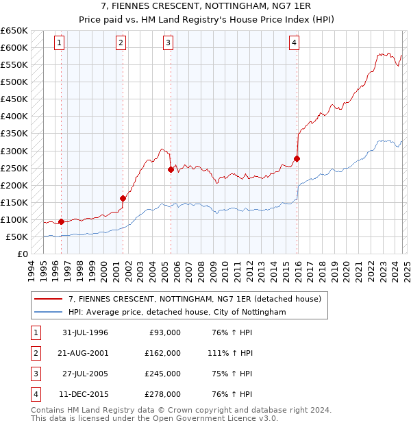 7, FIENNES CRESCENT, NOTTINGHAM, NG7 1ER: Price paid vs HM Land Registry's House Price Index