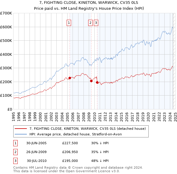 7, FIGHTING CLOSE, KINETON, WARWICK, CV35 0LS: Price paid vs HM Land Registry's House Price Index