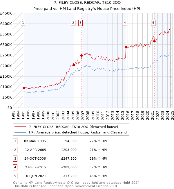 7, FILEY CLOSE, REDCAR, TS10 2QQ: Price paid vs HM Land Registry's House Price Index