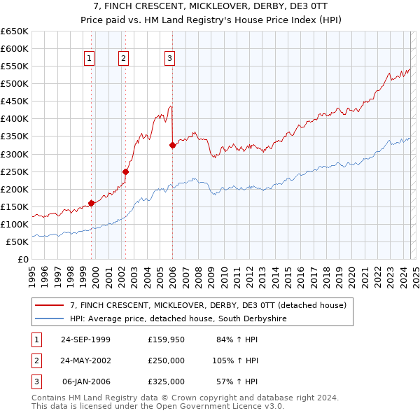 7, FINCH CRESCENT, MICKLEOVER, DERBY, DE3 0TT: Price paid vs HM Land Registry's House Price Index