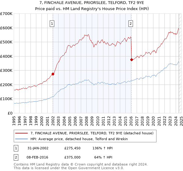 7, FINCHALE AVENUE, PRIORSLEE, TELFORD, TF2 9YE: Price paid vs HM Land Registry's House Price Index