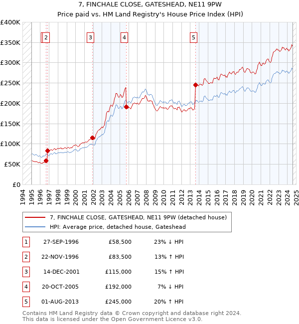 7, FINCHALE CLOSE, GATESHEAD, NE11 9PW: Price paid vs HM Land Registry's House Price Index