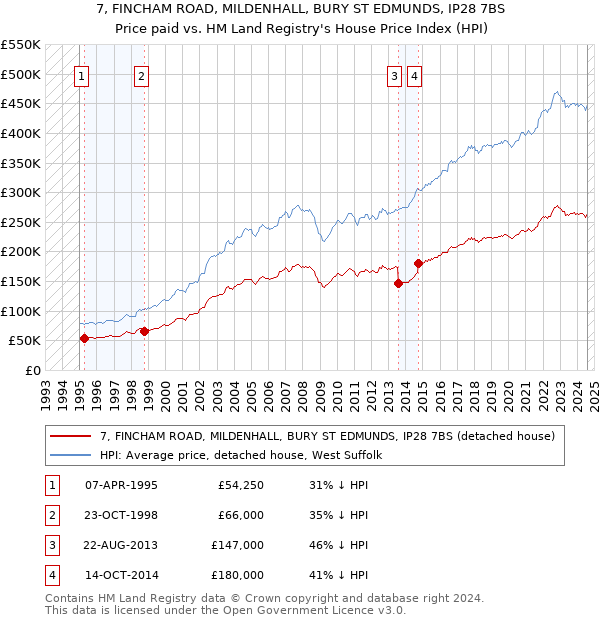 7, FINCHAM ROAD, MILDENHALL, BURY ST EDMUNDS, IP28 7BS: Price paid vs HM Land Registry's House Price Index