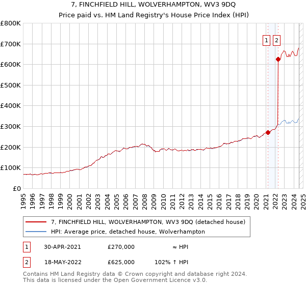 7, FINCHFIELD HILL, WOLVERHAMPTON, WV3 9DQ: Price paid vs HM Land Registry's House Price Index