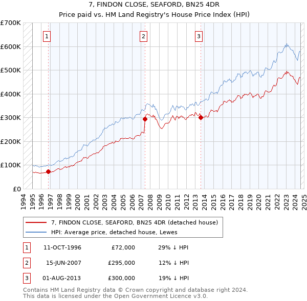 7, FINDON CLOSE, SEAFORD, BN25 4DR: Price paid vs HM Land Registry's House Price Index