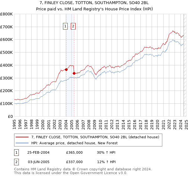 7, FINLEY CLOSE, TOTTON, SOUTHAMPTON, SO40 2BL: Price paid vs HM Land Registry's House Price Index