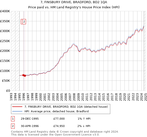 7, FINSBURY DRIVE, BRADFORD, BD2 1QA: Price paid vs HM Land Registry's House Price Index