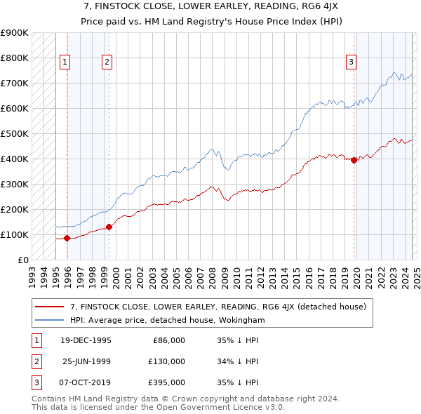 7, FINSTOCK CLOSE, LOWER EARLEY, READING, RG6 4JX: Price paid vs HM Land Registry's House Price Index