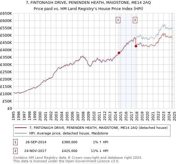 7, FINTONAGH DRIVE, PENENDEN HEATH, MAIDSTONE, ME14 2AQ: Price paid vs HM Land Registry's House Price Index