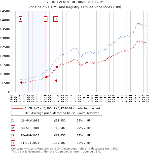 7, FIR AVENUE, BOURNE, PE10 9RY: Price paid vs HM Land Registry's House Price Index