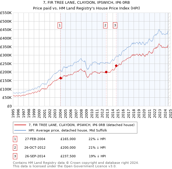 7, FIR TREE LANE, CLAYDON, IPSWICH, IP6 0RB: Price paid vs HM Land Registry's House Price Index