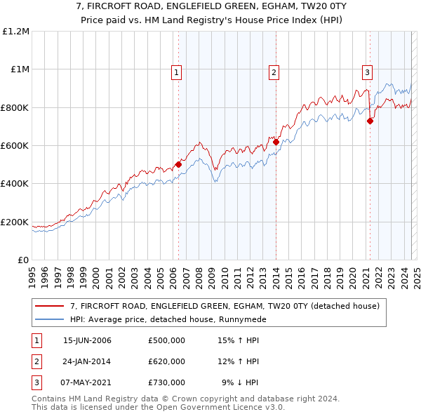 7, FIRCROFT ROAD, ENGLEFIELD GREEN, EGHAM, TW20 0TY: Price paid vs HM Land Registry's House Price Index