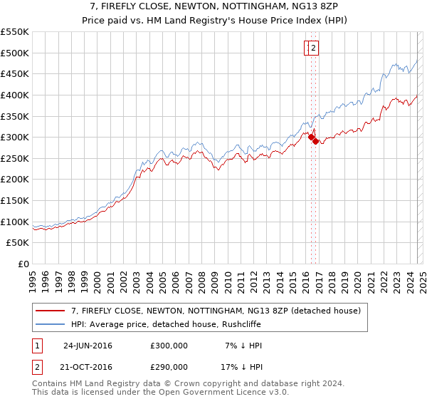 7, FIREFLY CLOSE, NEWTON, NOTTINGHAM, NG13 8ZP: Price paid vs HM Land Registry's House Price Index