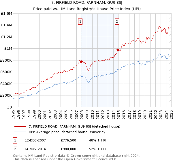 7, FIRFIELD ROAD, FARNHAM, GU9 8SJ: Price paid vs HM Land Registry's House Price Index