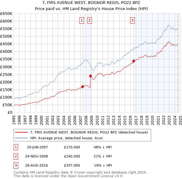 7, FIRS AVENUE WEST, BOGNOR REGIS, PO22 8PZ: Price paid vs HM Land Registry's House Price Index