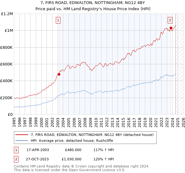 7, FIRS ROAD, EDWALTON, NOTTINGHAM, NG12 4BY: Price paid vs HM Land Registry's House Price Index