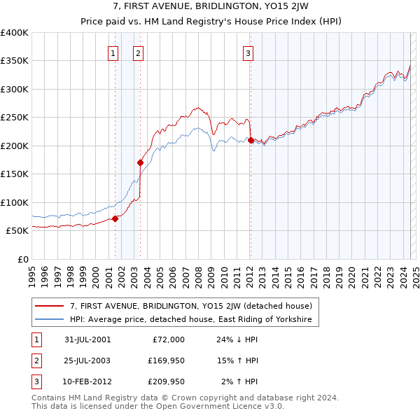 7, FIRST AVENUE, BRIDLINGTON, YO15 2JW: Price paid vs HM Land Registry's House Price Index