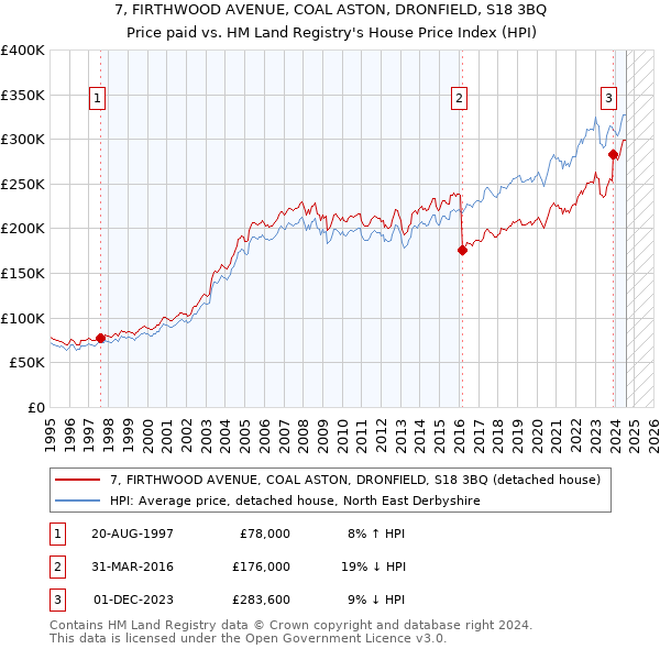 7, FIRTHWOOD AVENUE, COAL ASTON, DRONFIELD, S18 3BQ: Price paid vs HM Land Registry's House Price Index