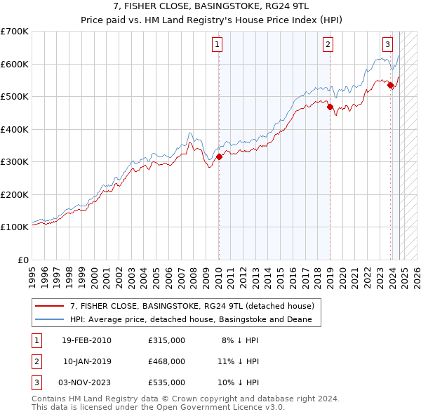 7, FISHER CLOSE, BASINGSTOKE, RG24 9TL: Price paid vs HM Land Registry's House Price Index