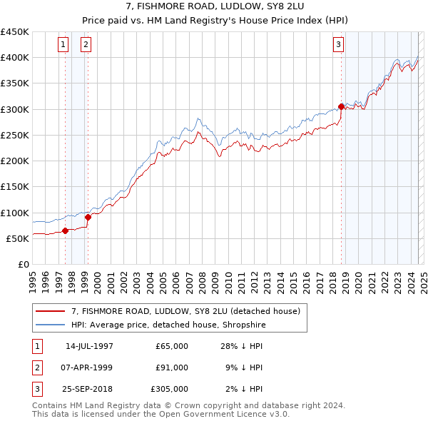 7, FISHMORE ROAD, LUDLOW, SY8 2LU: Price paid vs HM Land Registry's House Price Index