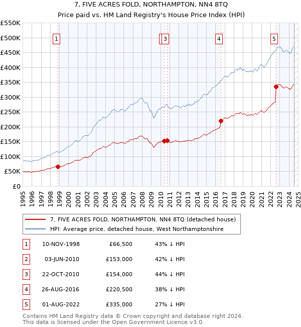 7, FIVE ACRES FOLD, NORTHAMPTON, NN4 8TQ: Price paid vs HM Land Registry's House Price Index