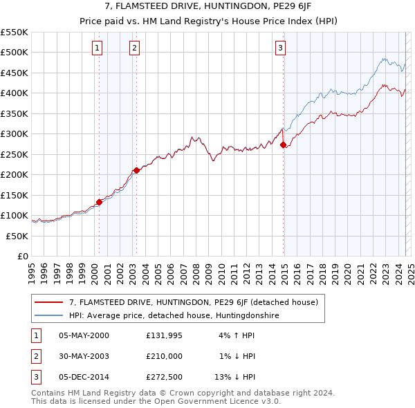 7, FLAMSTEED DRIVE, HUNTINGDON, PE29 6JF: Price paid vs HM Land Registry's House Price Index