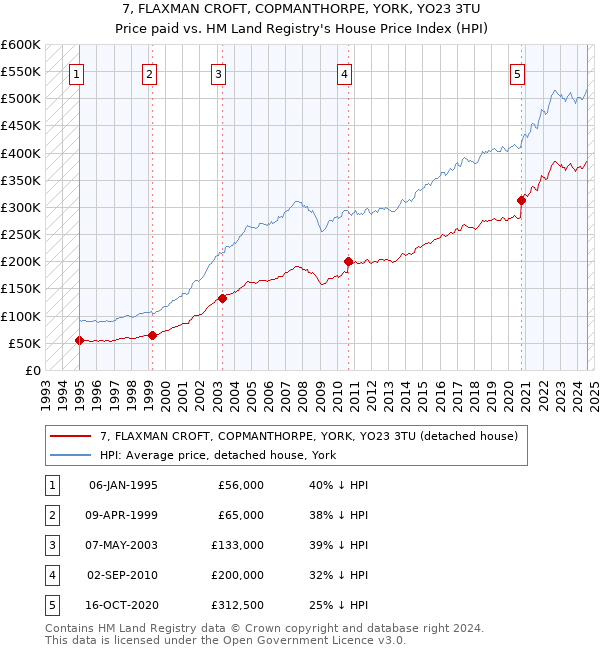 7, FLAXMAN CROFT, COPMANTHORPE, YORK, YO23 3TU: Price paid vs HM Land Registry's House Price Index