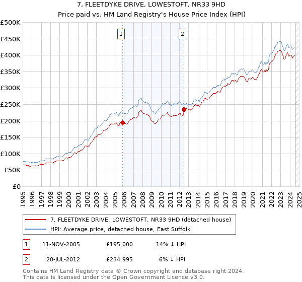 7, FLEETDYKE DRIVE, LOWESTOFT, NR33 9HD: Price paid vs HM Land Registry's House Price Index