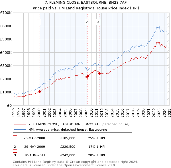 7, FLEMING CLOSE, EASTBOURNE, BN23 7AF: Price paid vs HM Land Registry's House Price Index