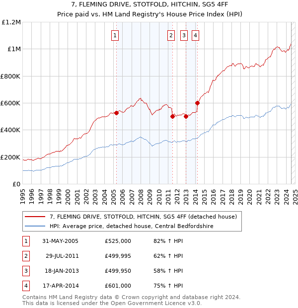 7, FLEMING DRIVE, STOTFOLD, HITCHIN, SG5 4FF: Price paid vs HM Land Registry's House Price Index