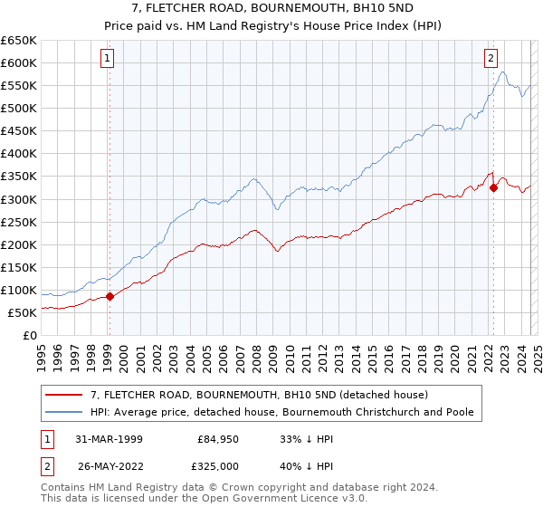 7, FLETCHER ROAD, BOURNEMOUTH, BH10 5ND: Price paid vs HM Land Registry's House Price Index