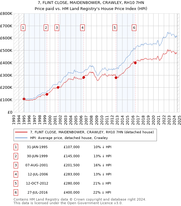 7, FLINT CLOSE, MAIDENBOWER, CRAWLEY, RH10 7HN: Price paid vs HM Land Registry's House Price Index