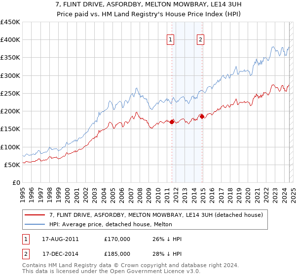 7, FLINT DRIVE, ASFORDBY, MELTON MOWBRAY, LE14 3UH: Price paid vs HM Land Registry's House Price Index