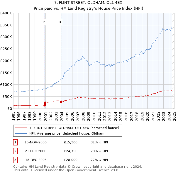 7, FLINT STREET, OLDHAM, OL1 4EX: Price paid vs HM Land Registry's House Price Index