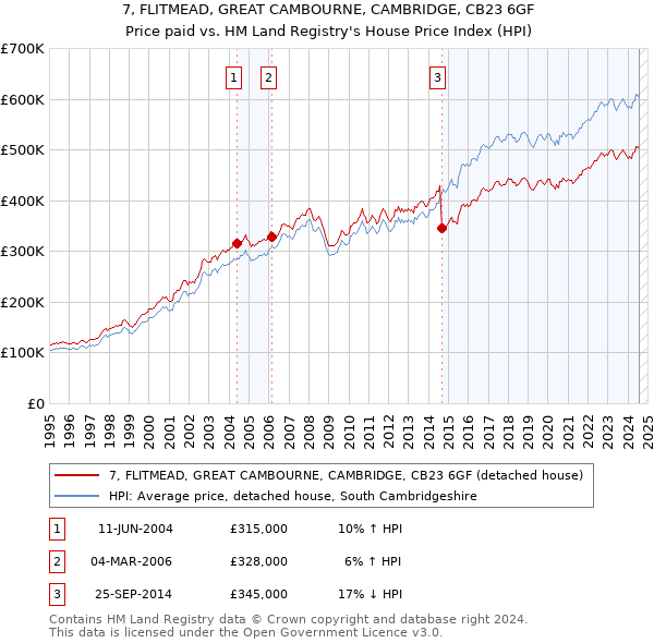 7, FLITMEAD, GREAT CAMBOURNE, CAMBRIDGE, CB23 6GF: Price paid vs HM Land Registry's House Price Index