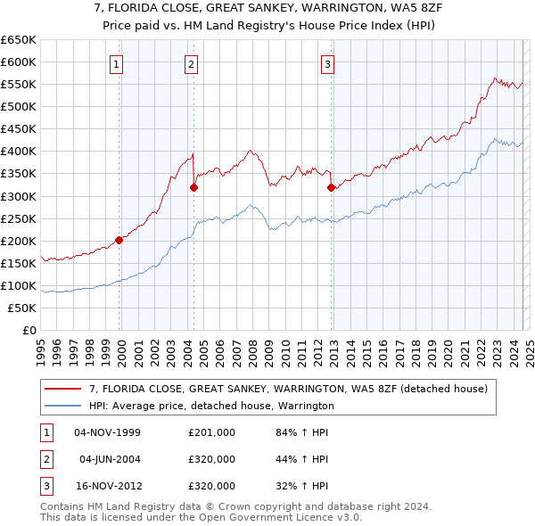 7, FLORIDA CLOSE, GREAT SANKEY, WARRINGTON, WA5 8ZF: Price paid vs HM Land Registry's House Price Index