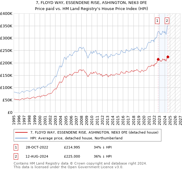 7, FLOYD WAY, ESSENDENE RISE, ASHINGTON, NE63 0FE: Price paid vs HM Land Registry's House Price Index