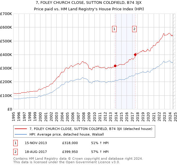 7, FOLEY CHURCH CLOSE, SUTTON COLDFIELD, B74 3JX: Price paid vs HM Land Registry's House Price Index