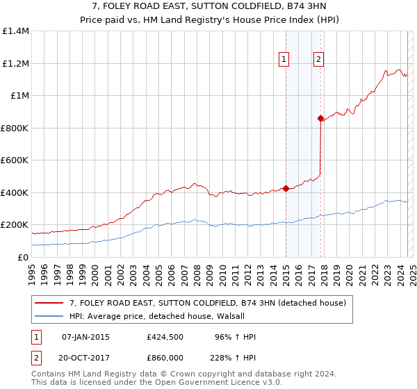 7, FOLEY ROAD EAST, SUTTON COLDFIELD, B74 3HN: Price paid vs HM Land Registry's House Price Index