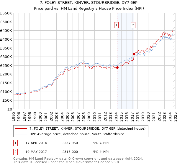 7, FOLEY STREET, KINVER, STOURBRIDGE, DY7 6EP: Price paid vs HM Land Registry's House Price Index