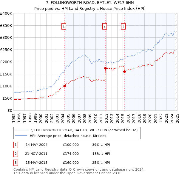 7, FOLLINGWORTH ROAD, BATLEY, WF17 6HN: Price paid vs HM Land Registry's House Price Index