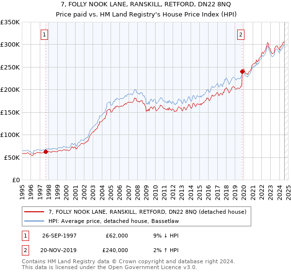 7, FOLLY NOOK LANE, RANSKILL, RETFORD, DN22 8NQ: Price paid vs HM Land Registry's House Price Index