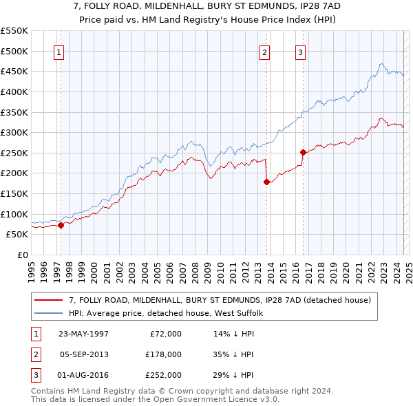 7, FOLLY ROAD, MILDENHALL, BURY ST EDMUNDS, IP28 7AD: Price paid vs HM Land Registry's House Price Index