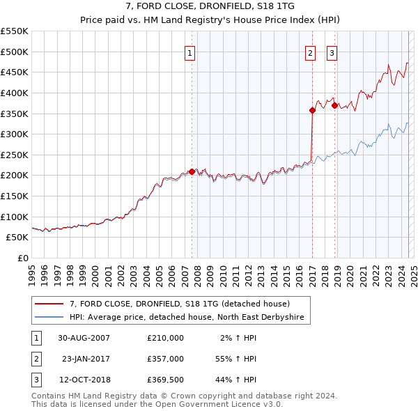 7, FORD CLOSE, DRONFIELD, S18 1TG: Price paid vs HM Land Registry's House Price Index