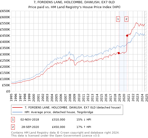 7, FORDENS LANE, HOLCOMBE, DAWLISH, EX7 0LD: Price paid vs HM Land Registry's House Price Index