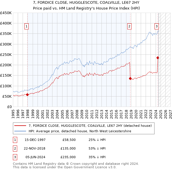 7, FORDICE CLOSE, HUGGLESCOTE, COALVILLE, LE67 2HY: Price paid vs HM Land Registry's House Price Index