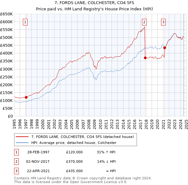 7, FORDS LANE, COLCHESTER, CO4 5FS: Price paid vs HM Land Registry's House Price Index