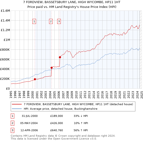 7 FORDVIEW, BASSETSBURY LANE, HIGH WYCOMBE, HP11 1HT: Price paid vs HM Land Registry's House Price Index