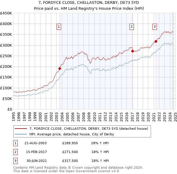 7, FORDYCE CLOSE, CHELLASTON, DERBY, DE73 5YD: Price paid vs HM Land Registry's House Price Index