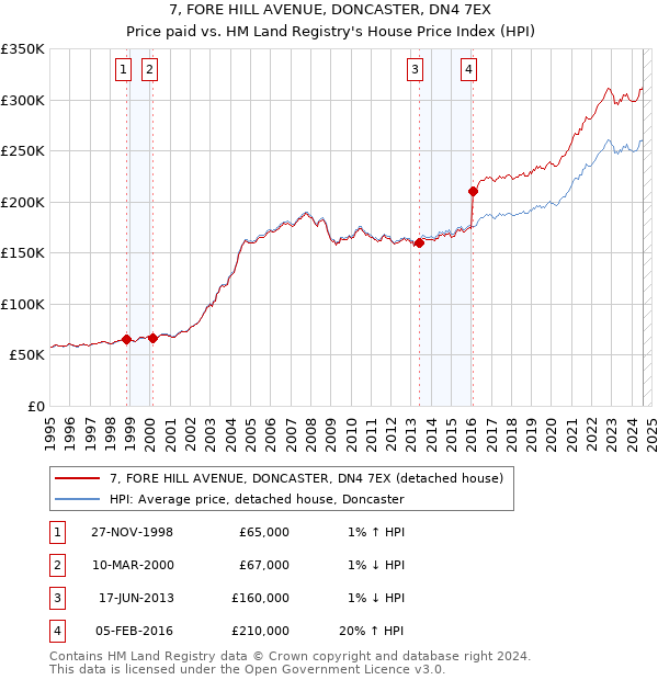 7, FORE HILL AVENUE, DONCASTER, DN4 7EX: Price paid vs HM Land Registry's House Price Index